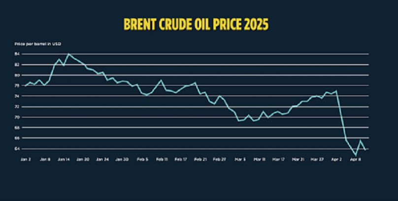 Brent crude oil price 2025